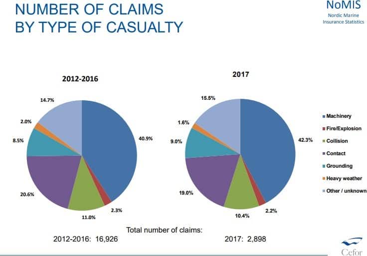 number of claims by type of casualty