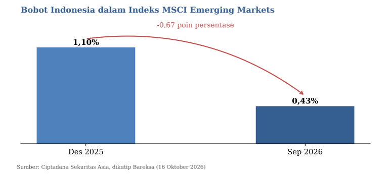 Bobot Indonesia dalam indeks MSCI Emerging Markets menyusut lebih dari separuh dalam sembilan bulan