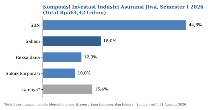 Saham menjadi instrumen terbesar kedua dalam portofolio asuransi jiwa setelah SBN.