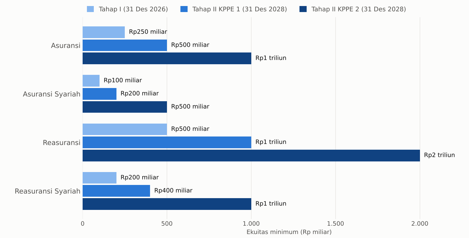 grafik2 ketentuan ekuitas minimum pojk 23 2023 e1793004985315